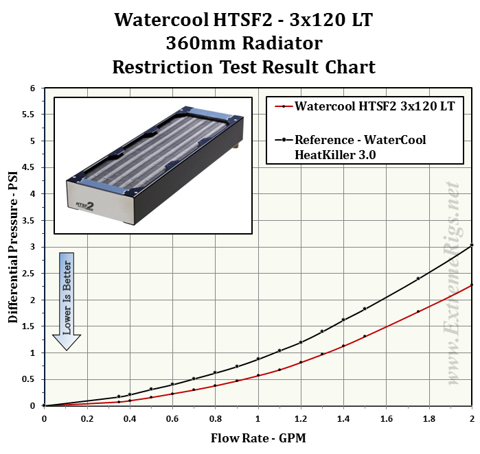 Watercool Htsf2 3x120 Ltx - acheter sur