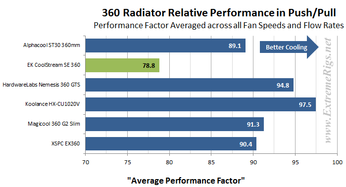 EK CoolStream SE 360mm Radiator Review - Page 5 of 6 - ExtremeRigs.net