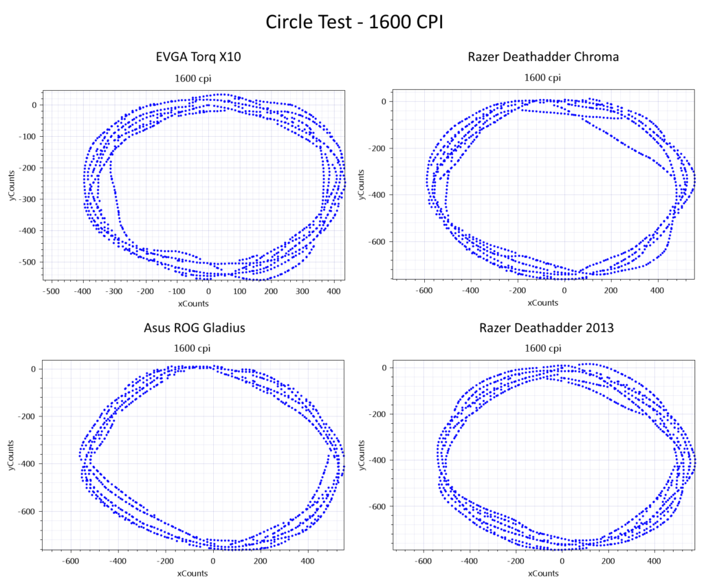 Asus ROG Spatha Wireless Mouse Circle Test 1600 CPI