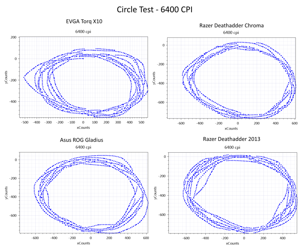 EVGA Torq X10 Mouse Circle Test Data