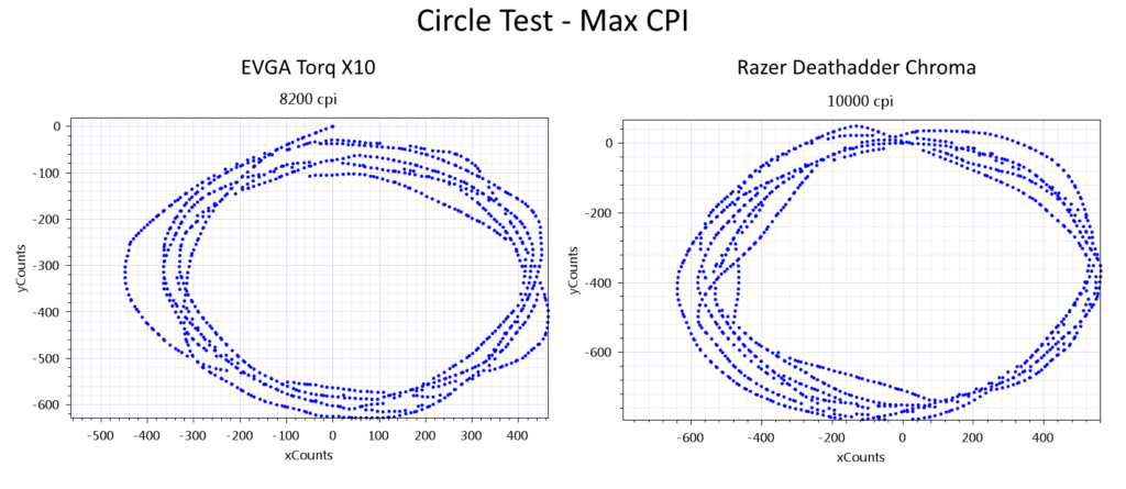 EVGA Torq X10 Mouse Circle Test Data