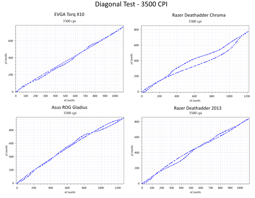 EVGA Torq X10 Mouse Diagonal Test Data