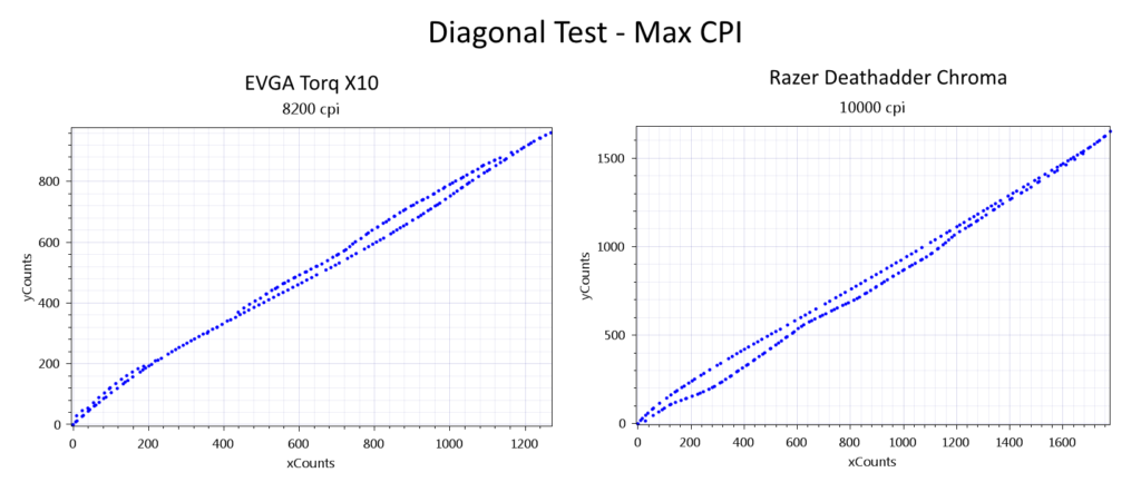 EVGA Torq X10 Mouse Diagonal Test Data