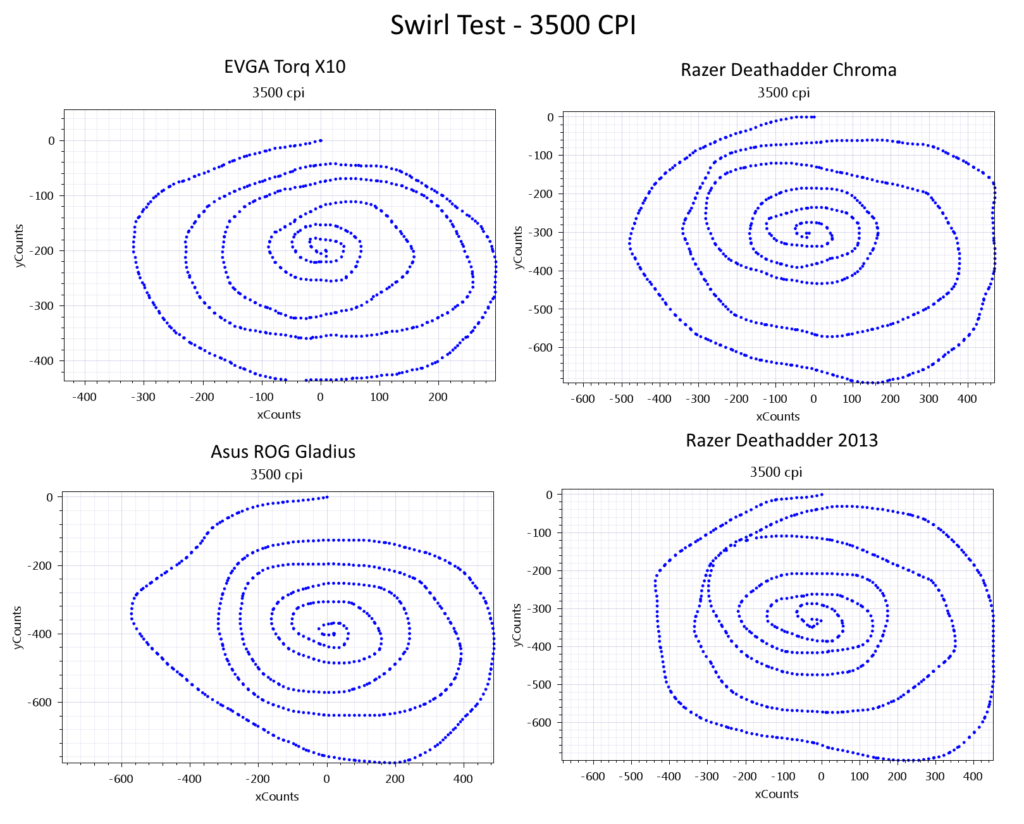 EVGA Torq X10 Mouse Swirl Test Data