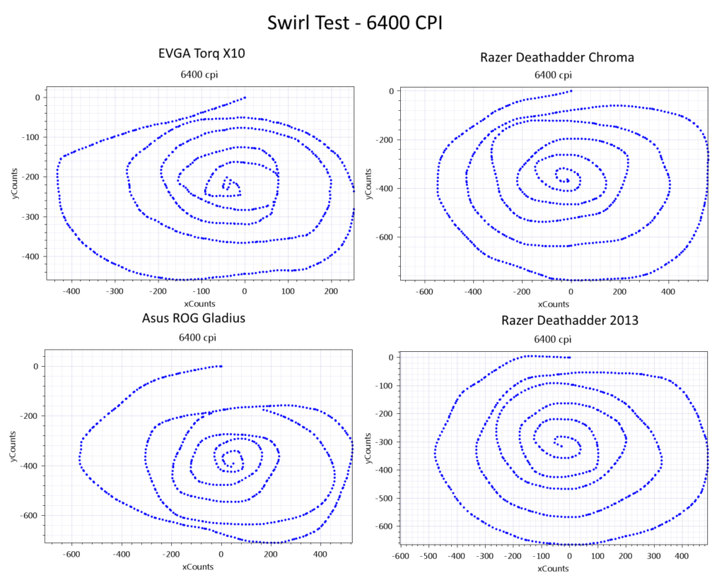 EVGA Torq X10 Mouse Swirl Test Data