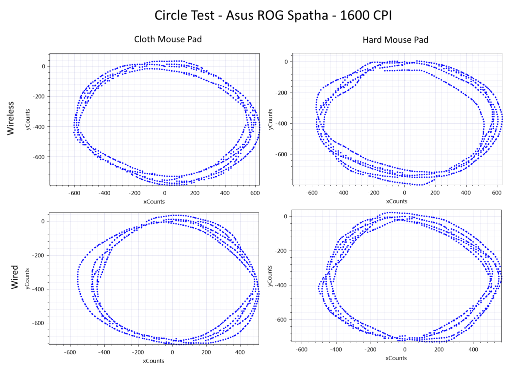 Asus ROG Spatha Wireless Mouse Circle Test 1600 CPI 
