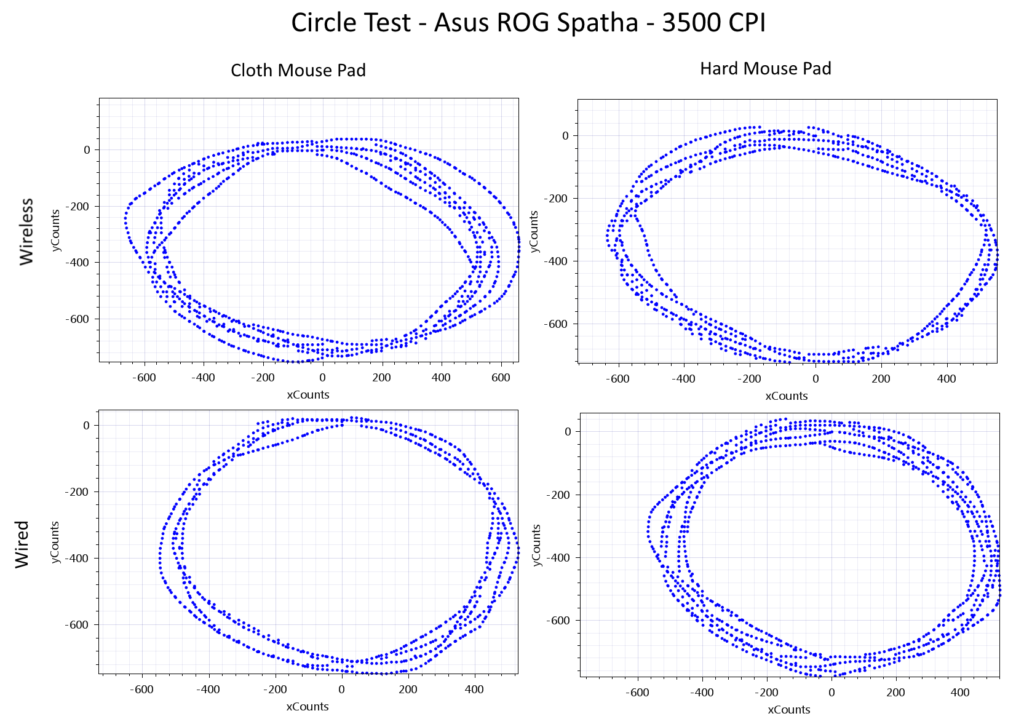 Asus ROG Spatha Wireless Mouse Circle Test 3500 CPI 
