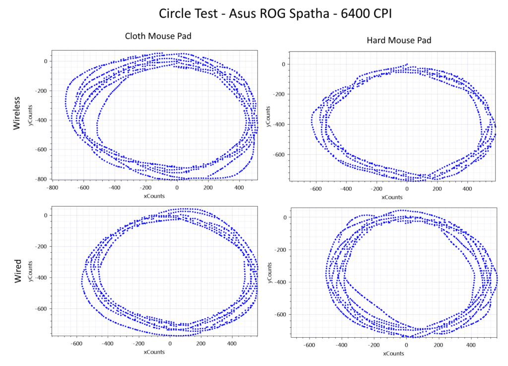 Asus ROG Spatha Wireless Mouse Circle Test 6400 CPI 