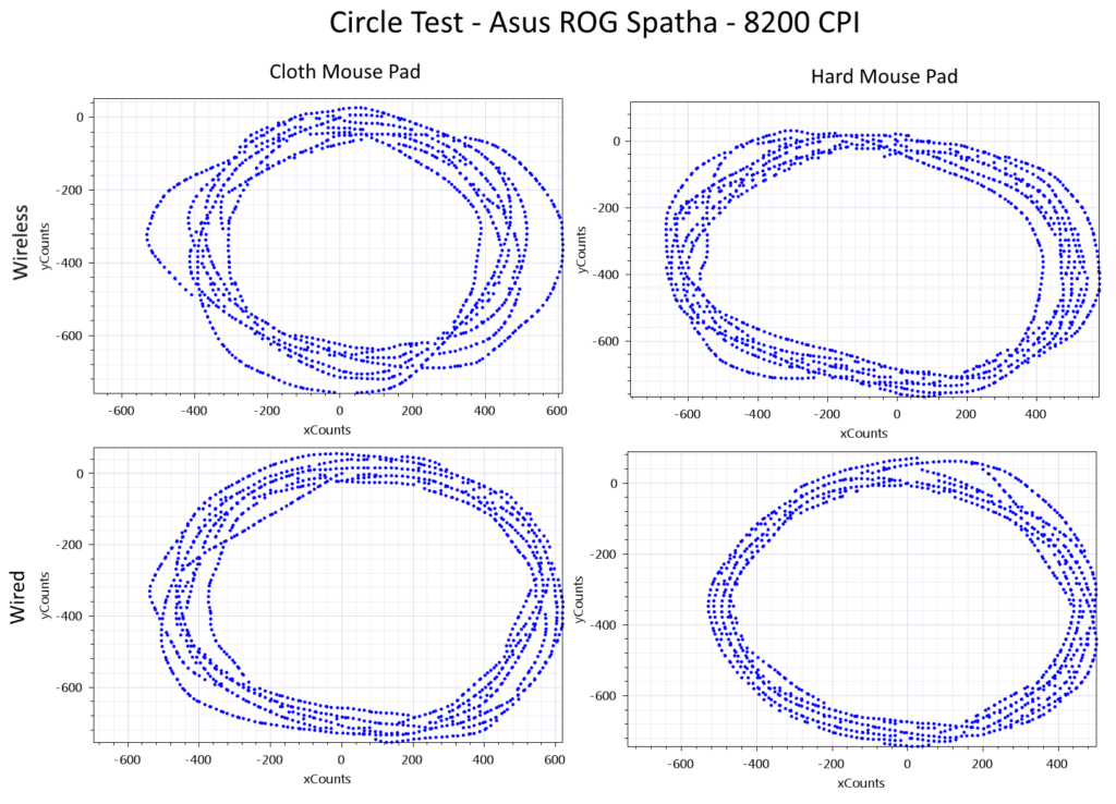 Asus ROG Spatha Wireless Mouse Circle Test 8200 CPI 