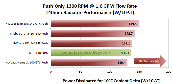 EK CoolStream CE 140 Radiator Review - Page 5 of 6 - ExtremeRigs.net