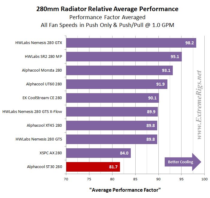 Alphacool NexXxos ST30 280mm Radiator Review - Page 5 of 6 - ExtremeRigs.net